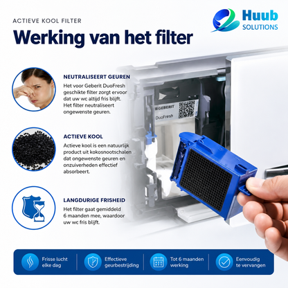 HuubSolutions actief koolstoffilter geschikt voor Geberit DuoFresh werking